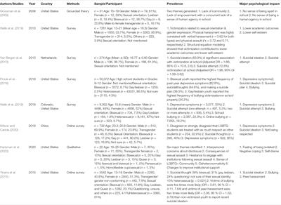 Diversity and Inclusion: Impacts on Psychological Wellbeing Among Lesbian, Gay, Bisexual, Transgender, and Queer Communities